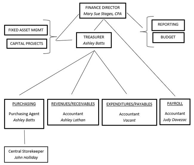 FinanceDept_OrgChart